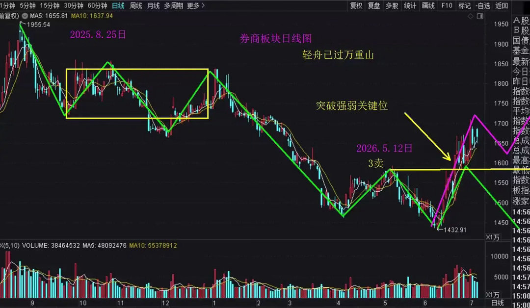 券商板块轻舟已过万重山。券商板块日线图从去年8月25日持续下跌，今年5月12日是