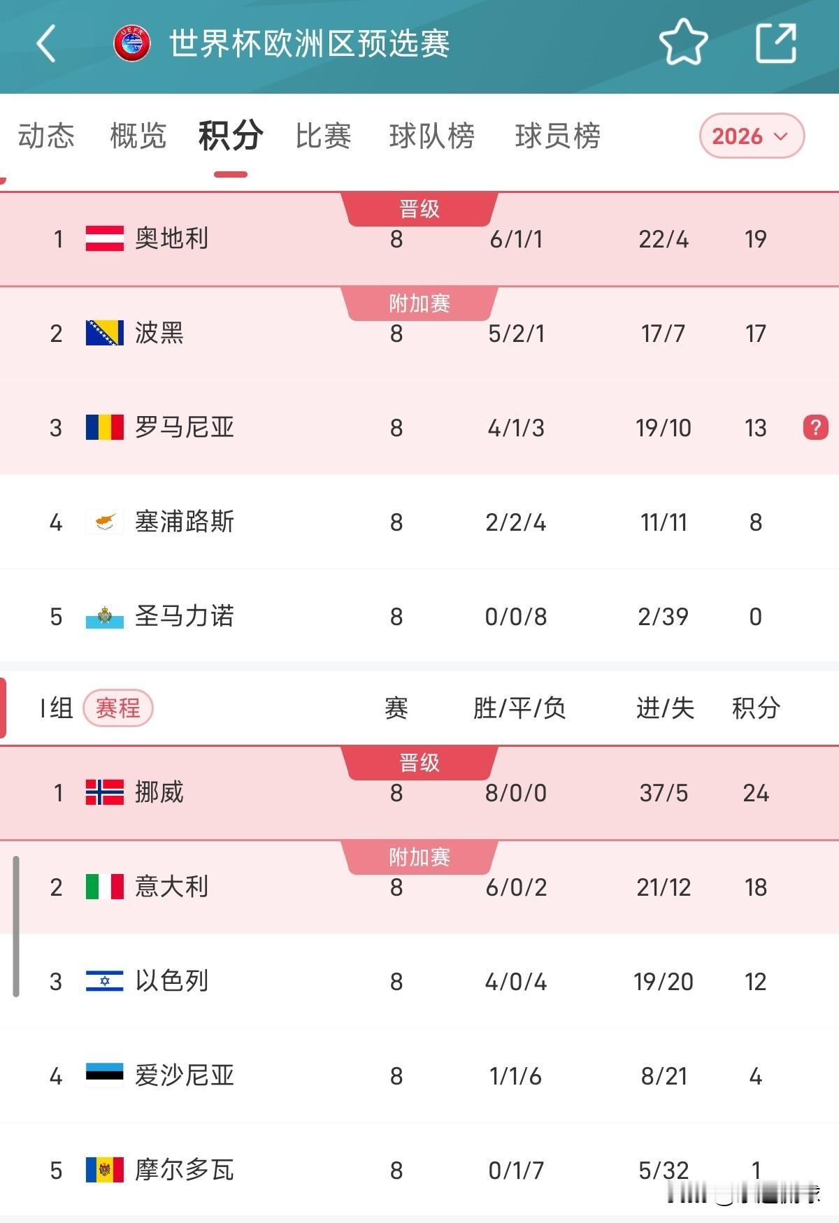 离谱！6负4平能直接晋级，10负仍有机会？欧美世预赛出线规则差疯了。世界杯预选
