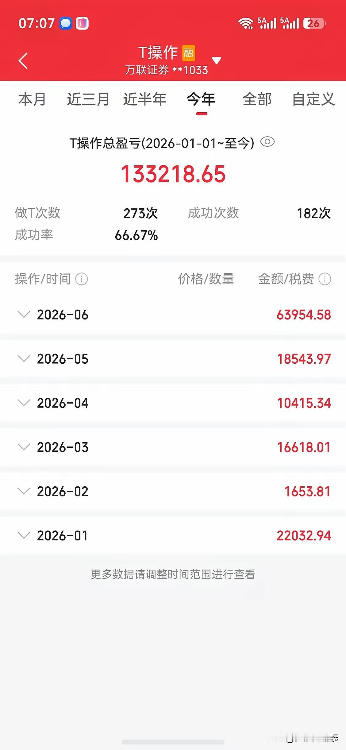 真正的炒股高手，不靠抓大牛全靠日复一日做T见过满仓躺平赌涨跌的，也见过追涨