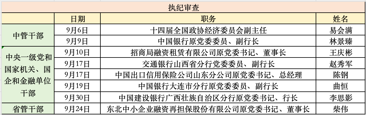 金融反腐追踪|9月至少8人被查, 涉2名中管干部
