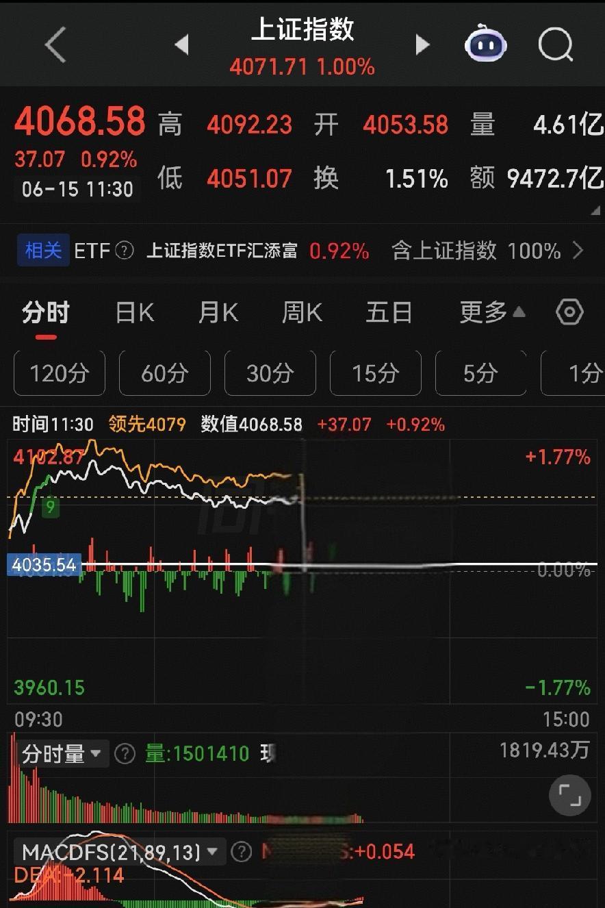 普涨行情也会亏钱！高低切换之下散户别盲目梭哈！各位朋友些，今早开盘硬是气势汹