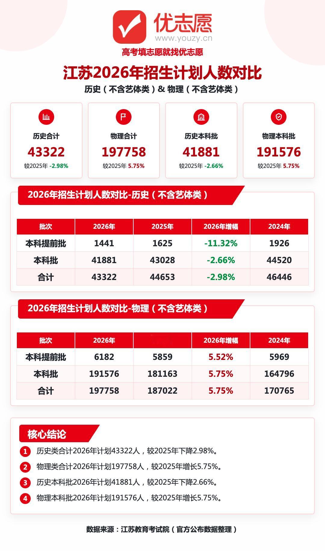 2026江苏高考招生计划分析：物理类大幅扩招，历史类全线缩招，提前批顶尖名校名额