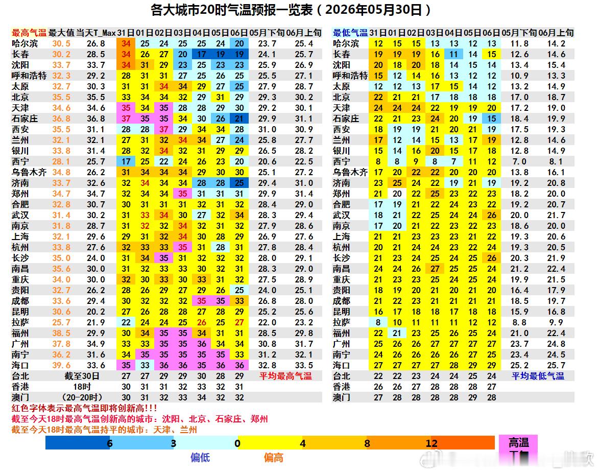【气温】今天北方高温发展增多，华南高温缩减，高温榜前10有9个北方站点。今天北方