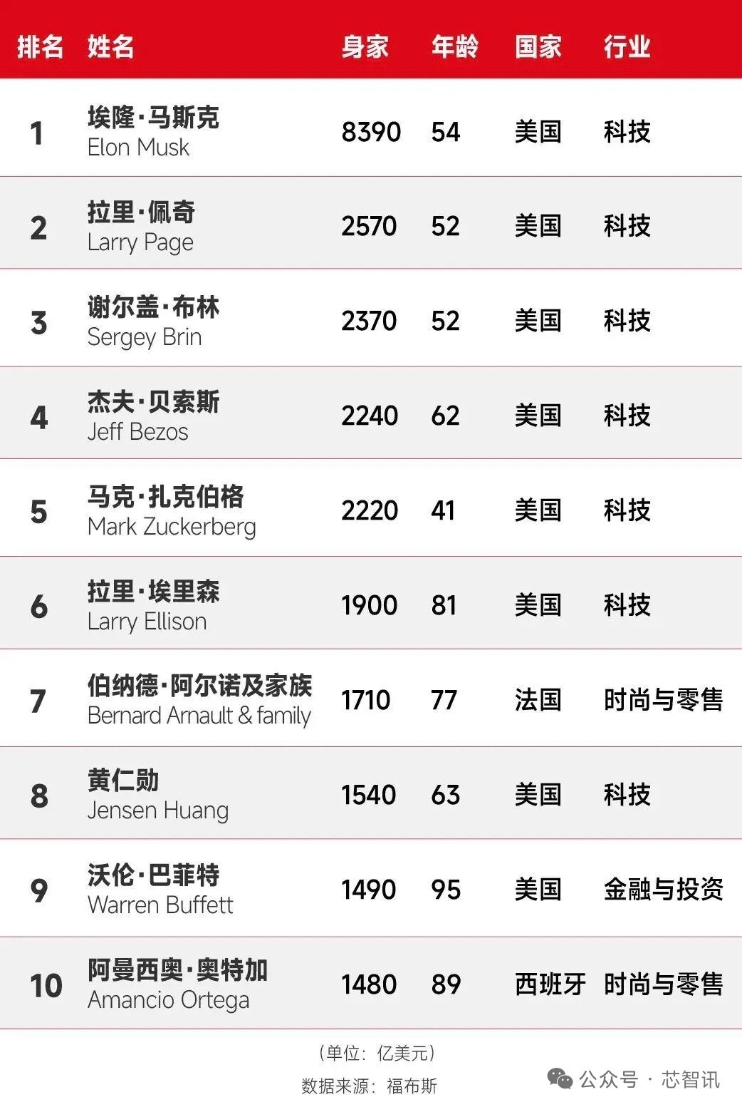 马斯克（ElonMusk）的身价8366亿美元，断崖式领先后面几名，这全球首