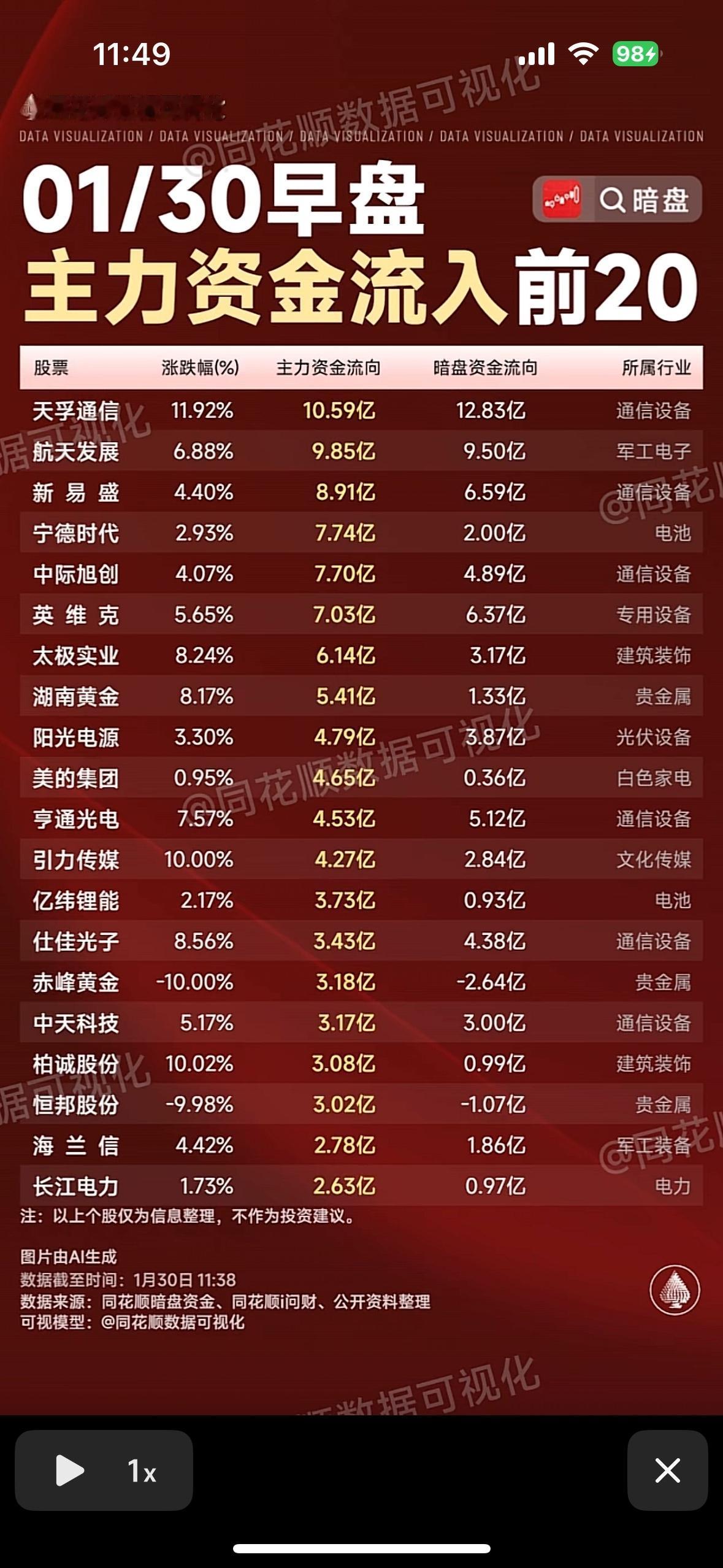 1月30日早盘主力资金流入前20名股票分析
