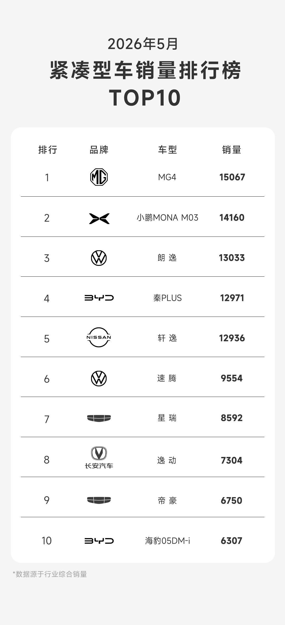 随着5月车市销量榜单出炉，属于油车的时代已经彻底一去不复返了！如今乘用车销量榜的