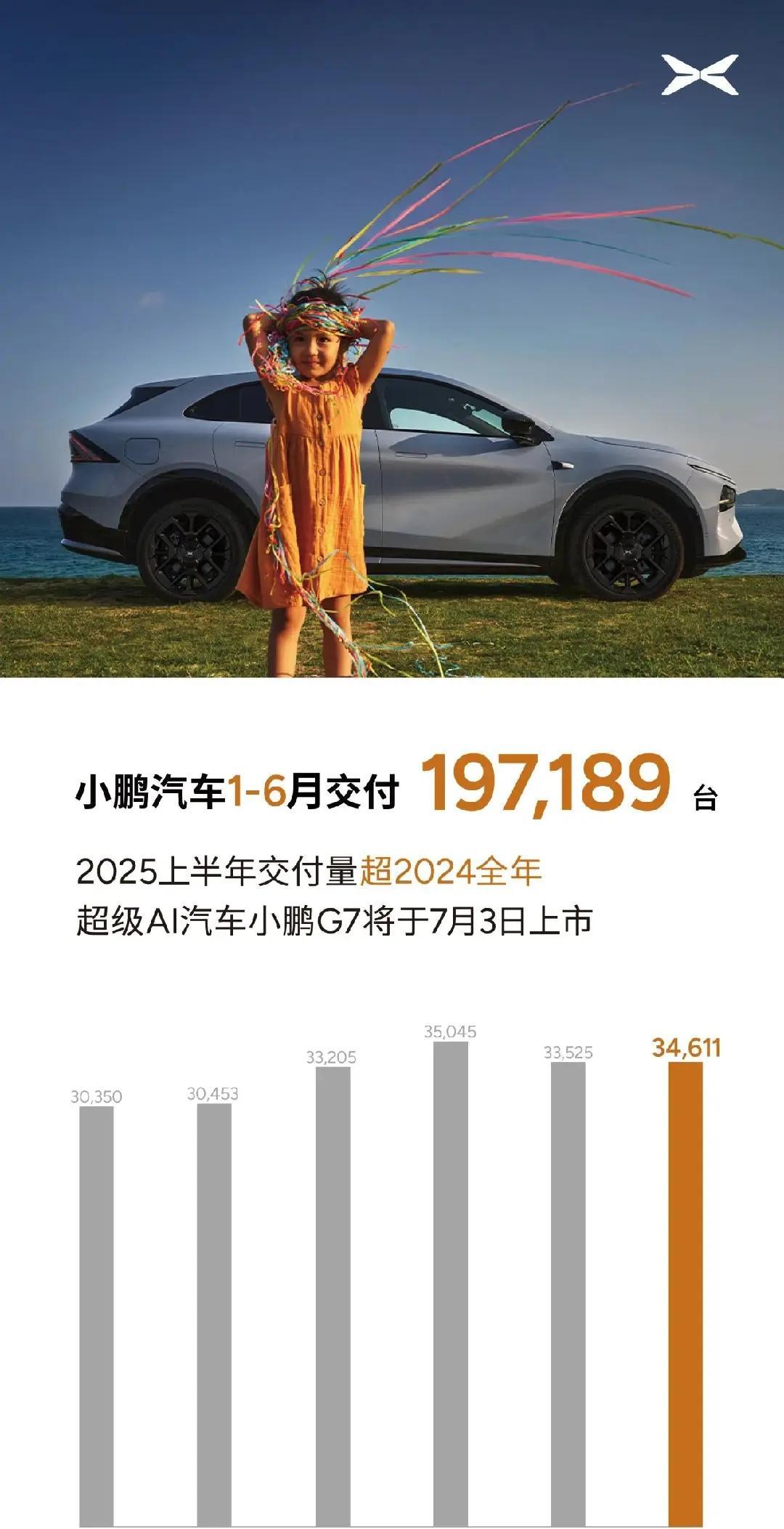 小鹏汽车公布6月交付成绩单，共交付新车34,611台，同比增长224%，连续8个
