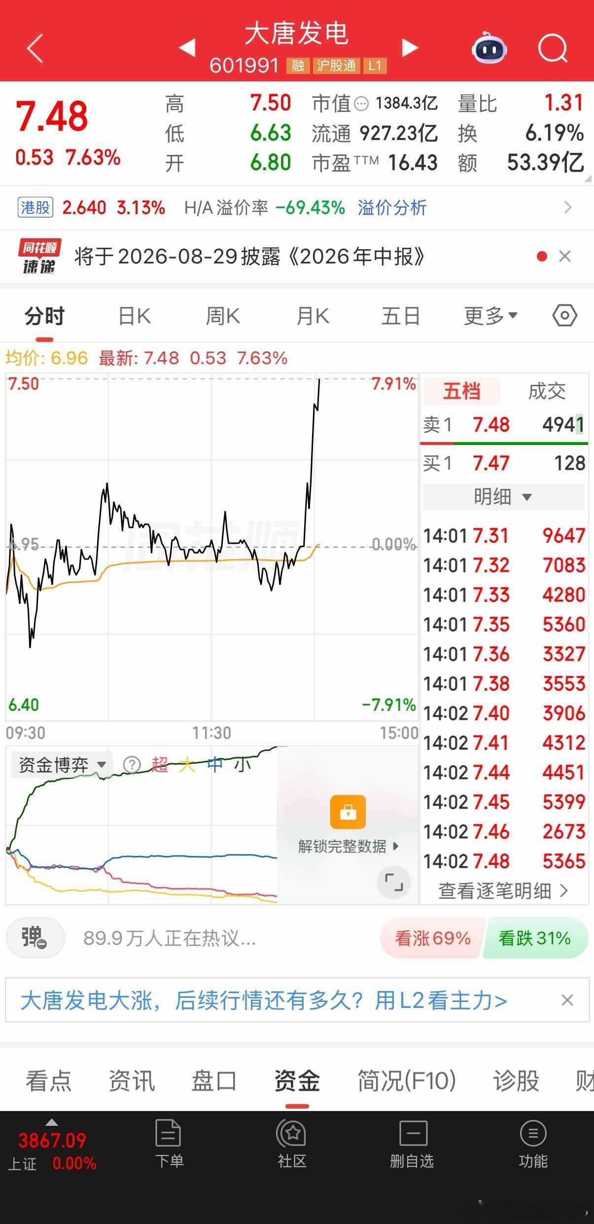 早上分享的大唐发电起来了，恭喜跟上的老铁，