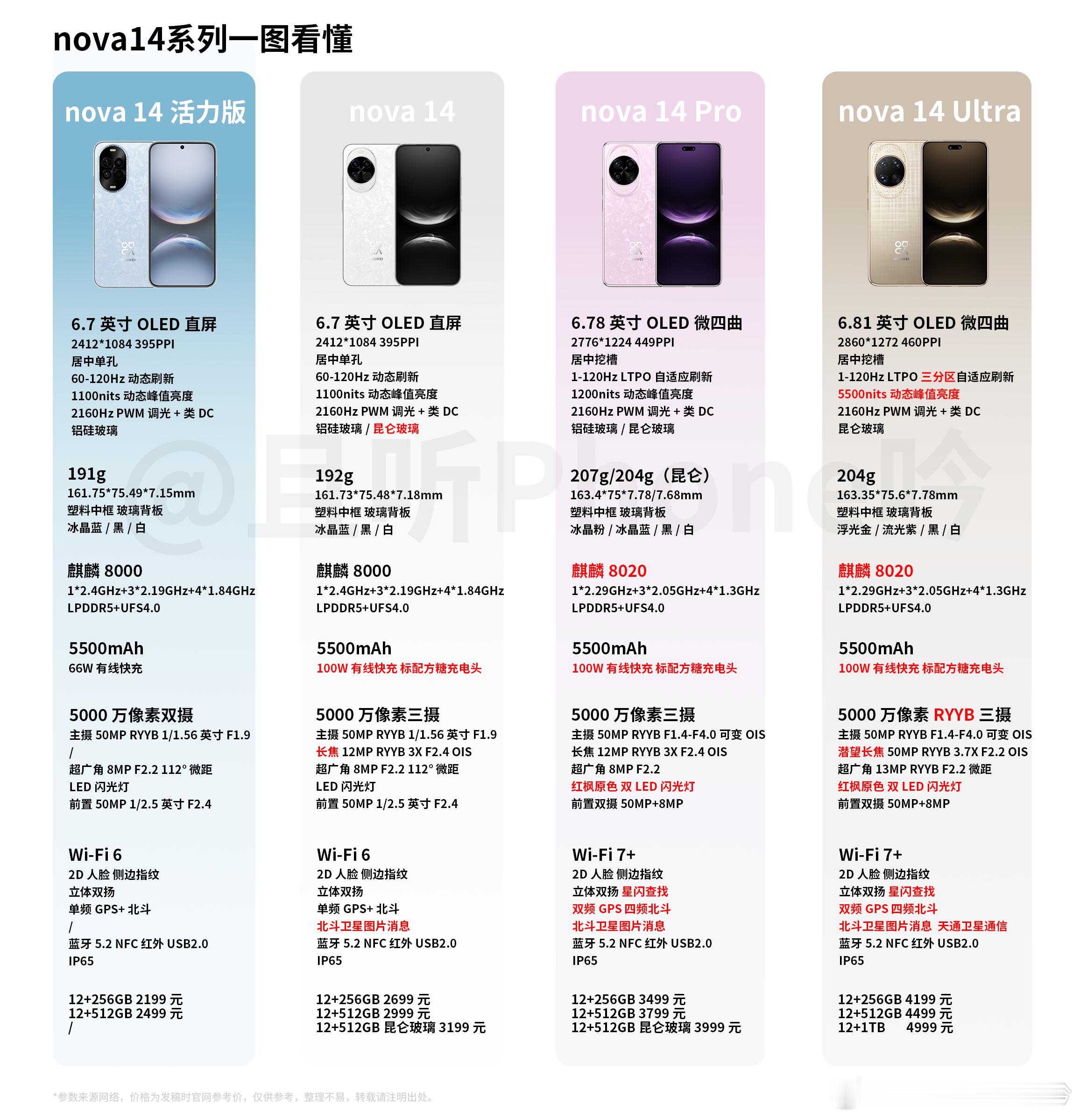 nova14系列一图看懂活力版/数字版/Pro/Ultra，根据价格和处理器，大