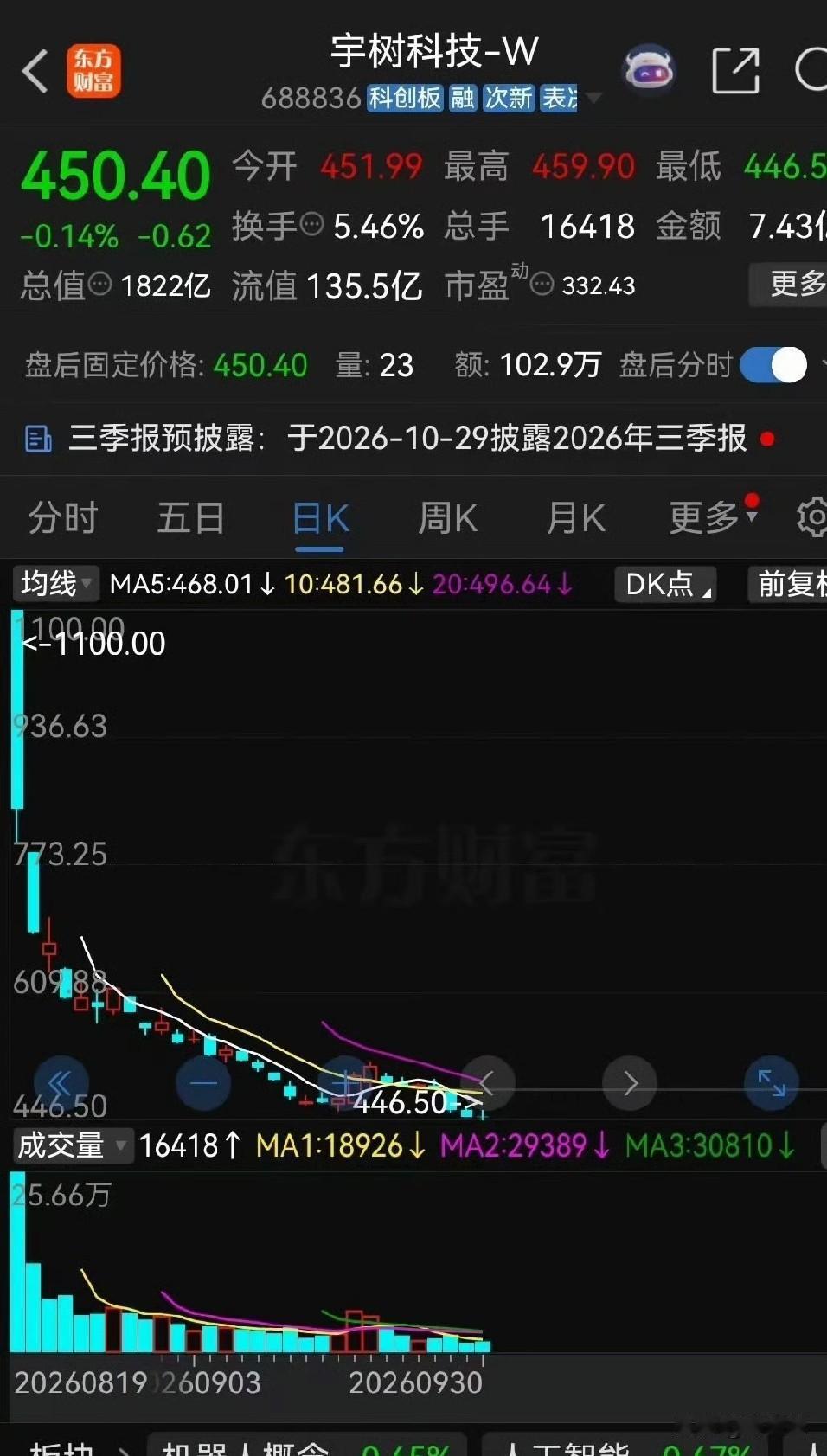 当初宇树科技被炒到一千多块的时候，我身边没人敢碰，都觉得那价太虚。现在它跌回