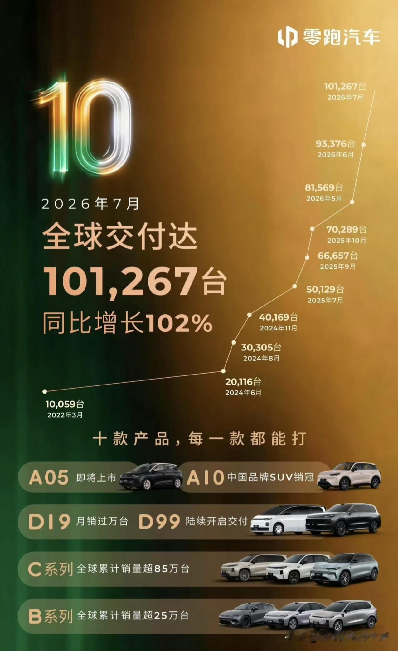 以前谁看得起零跑？便宜货呗，马路上都没存在感。结果7月交付101267辆，同