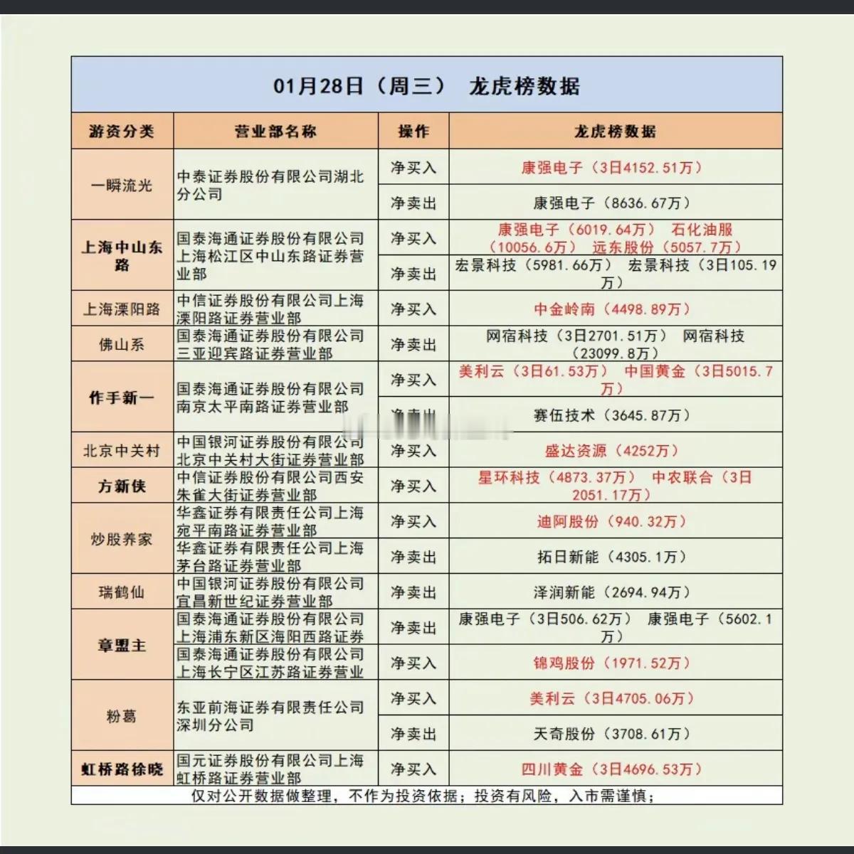 1.28周三游资大佬！抢筹操作鉴赏！龙虎榜！数据整理！小鳄鱼入