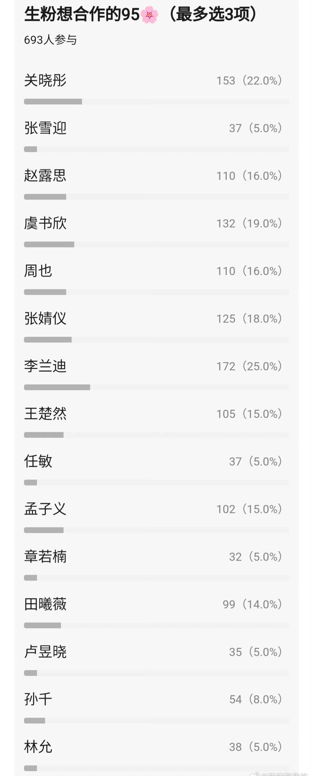 db网友投票出花🌸粉最想/不想合作的95生🥜生🥜粉最想/不想合作的95花?
