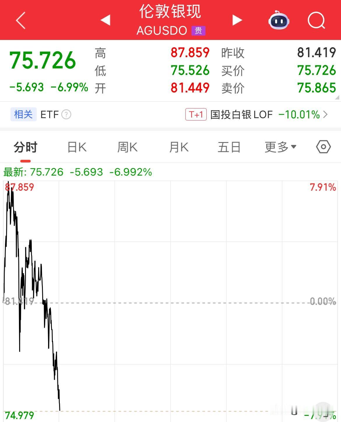 这波会跌到哪里？70美元能不能挡的住，现货白银大跌7%，跌至75美元/盎司了，现