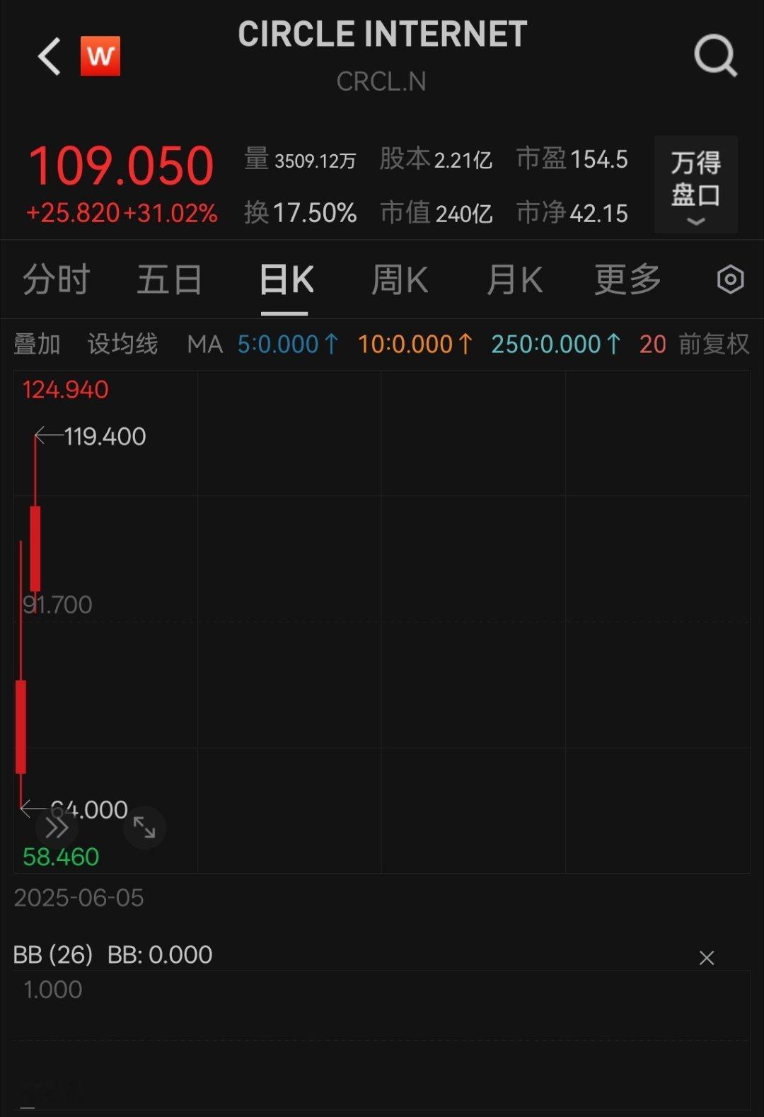 现在，潘多拉的魔盒，比潘多拉贵，一点也不魔幻。相反，在现代金融社会里，买椟还珠是