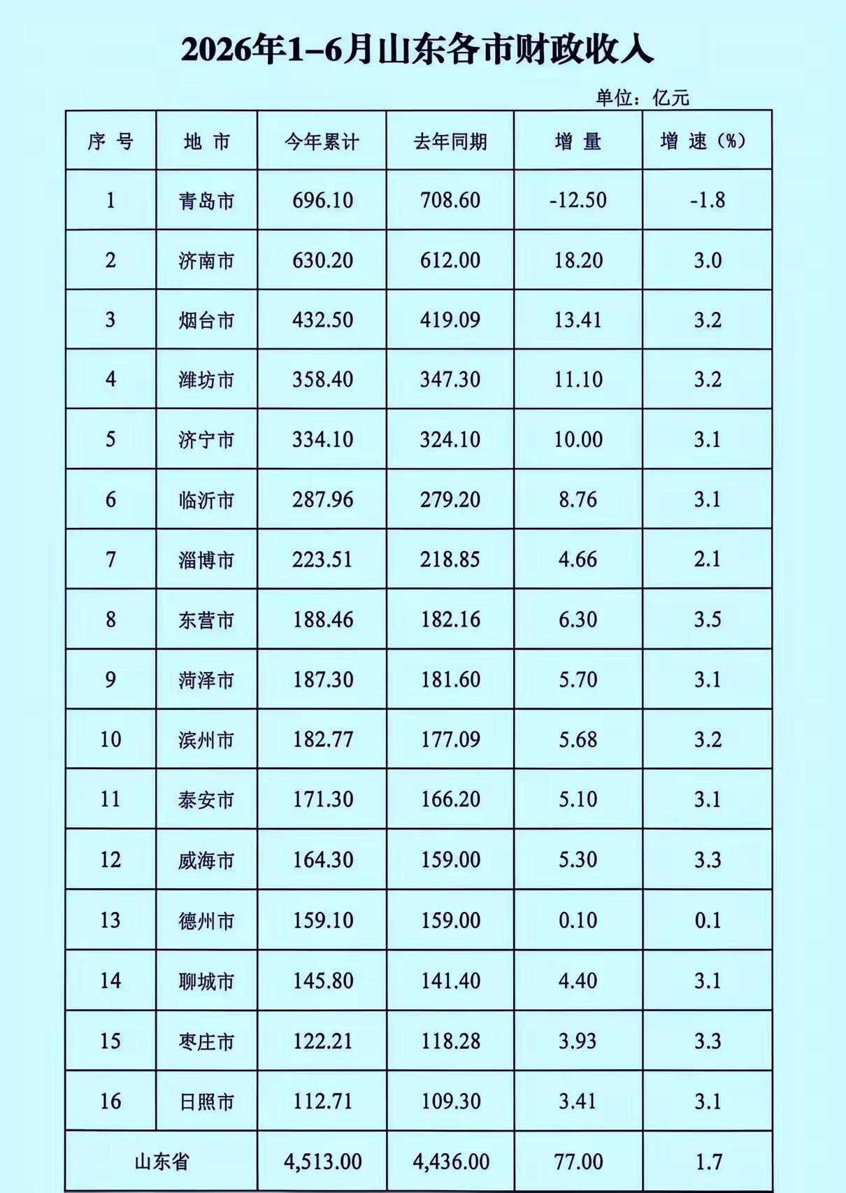 山东各市2026年1-6月地方财政收入出炉：青岛负增长、东营菏泽旗鼓相当、威海德