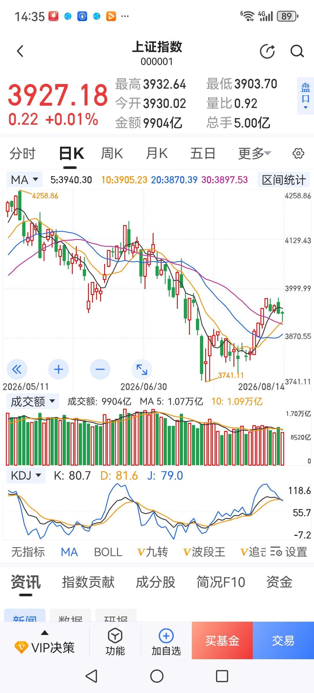到底谁幼稚？我最近一直主张散户先空仓观望，因为大盘己转入下跌趋势，且八月中下旬中