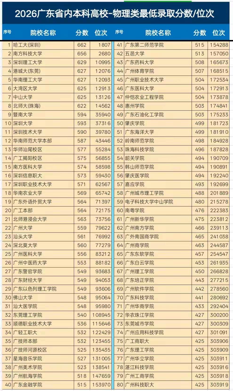 今天看到2026广东省本科物理类的最低录取分数/排位(见下图)。排名前八的大学