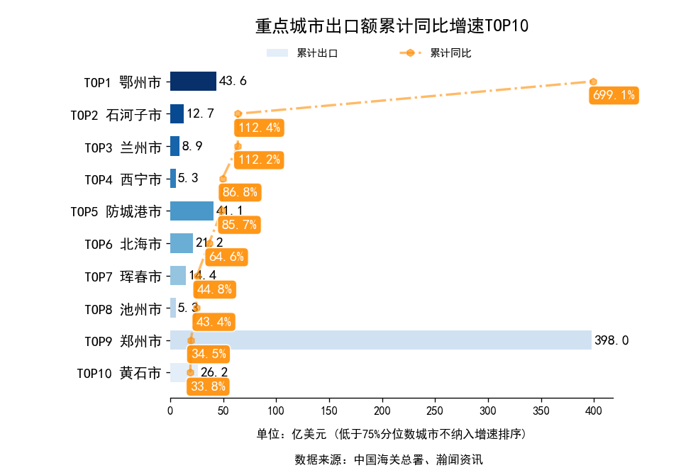鄂州拿下前三季度出口增速全国第一，湖北小城跑出“出海”新范本