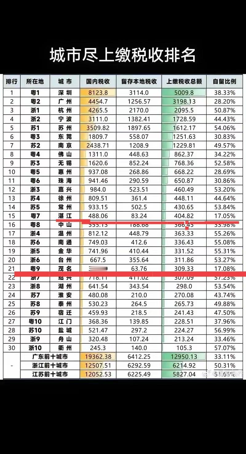 真不知道怎样说广东江苏浙江三省上缴前十城市，对于来自经济欠发达的，来自广东粤西