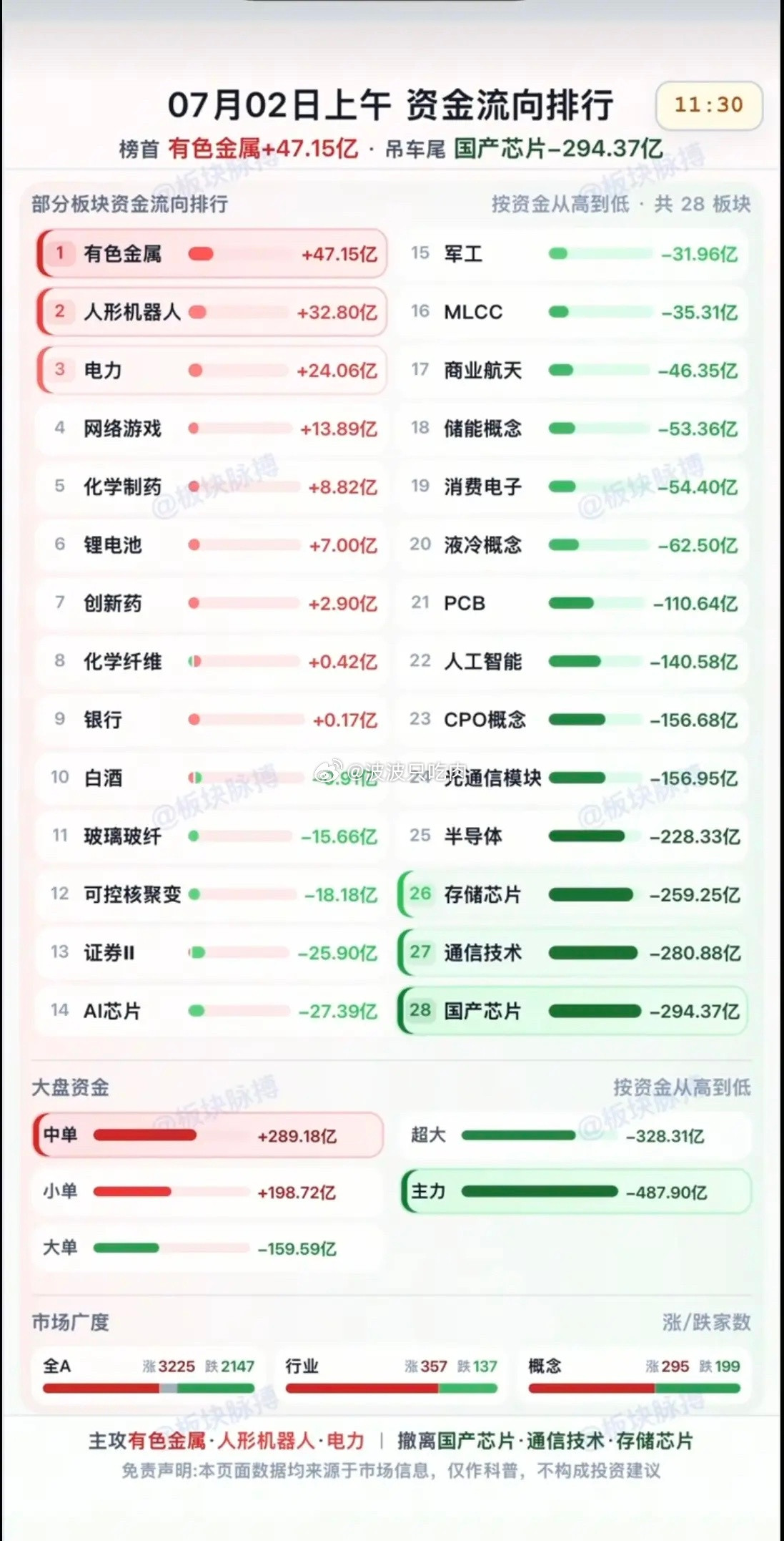 7.02周四资金流向排行榜！资金流入方向：有色金属、人形机器人、电力电网、网