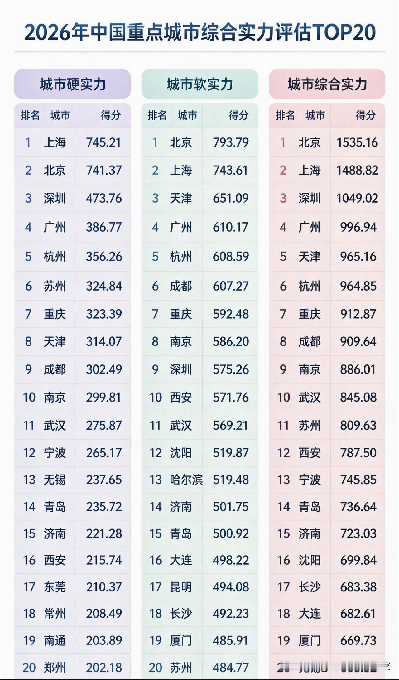 2026城市综合实力TOP20：硬实力拼经济，软实力看底蕴！📊一份202