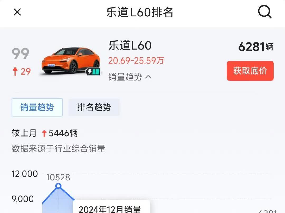 群里说感觉最近路上乐道l60变多了，然后我就去查了一下。从去年9月份开启