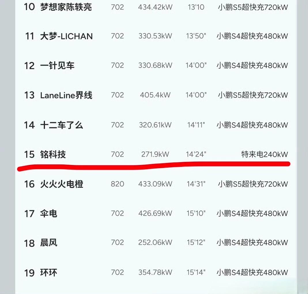 全新小鹏P7充电太快了小鹏P7充电快是肯定的，毕竟是5C超充。即使不在5C桩上