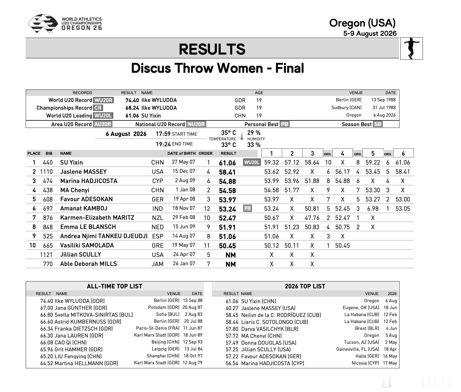 🥇冠军到手！✅刷新PB✅刷新世界U20最好成绩🔥2026俄勒冈田径世青赛女