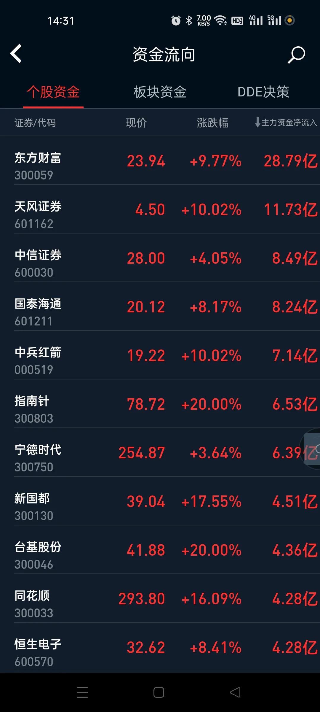 这个玩法小心，明显的速战速决。证券这个最要小心的。天量套牢盘，今天又是阶段性巨