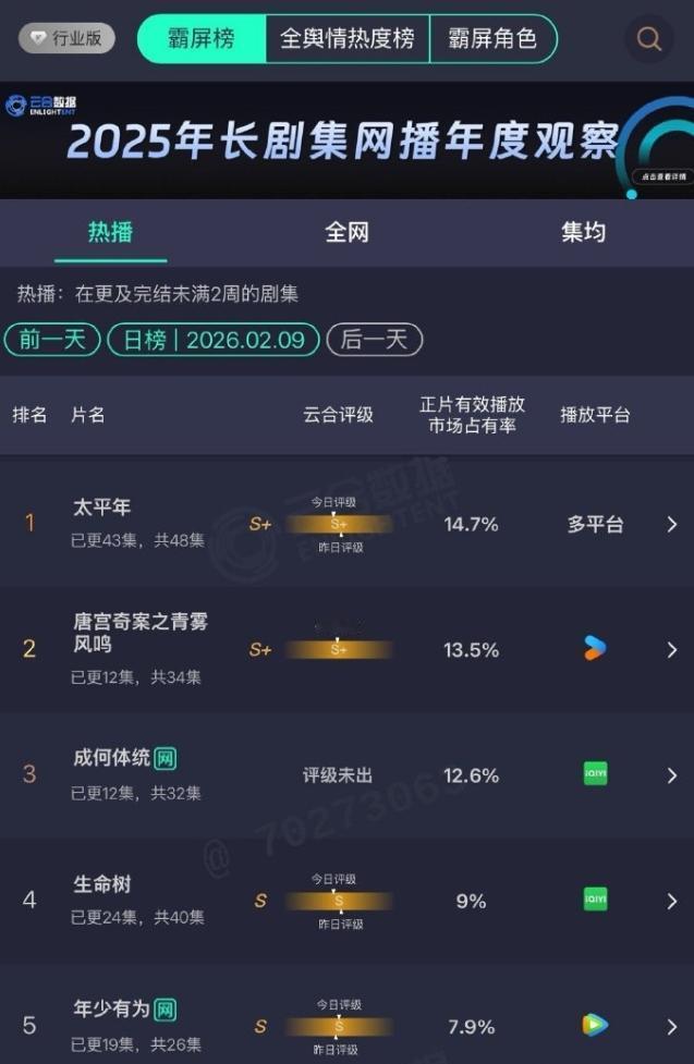 在播剧又整体完蛋了！《成何体统》一开始还不错，涨势很明显，但是现在还没播过白鹿