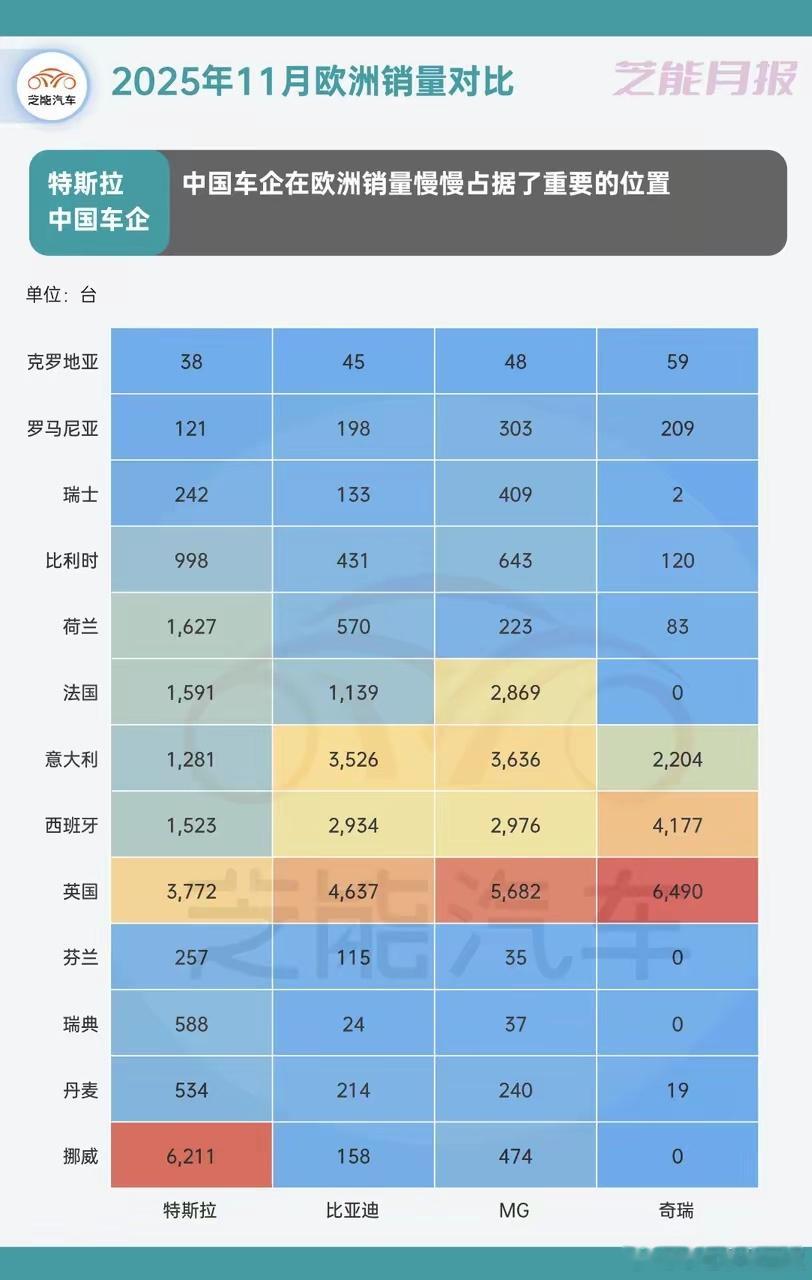 中国车企，特别是电动车车企，真牛掰。欧洲市场都能卖大几千，几万辆/月（注：还不是