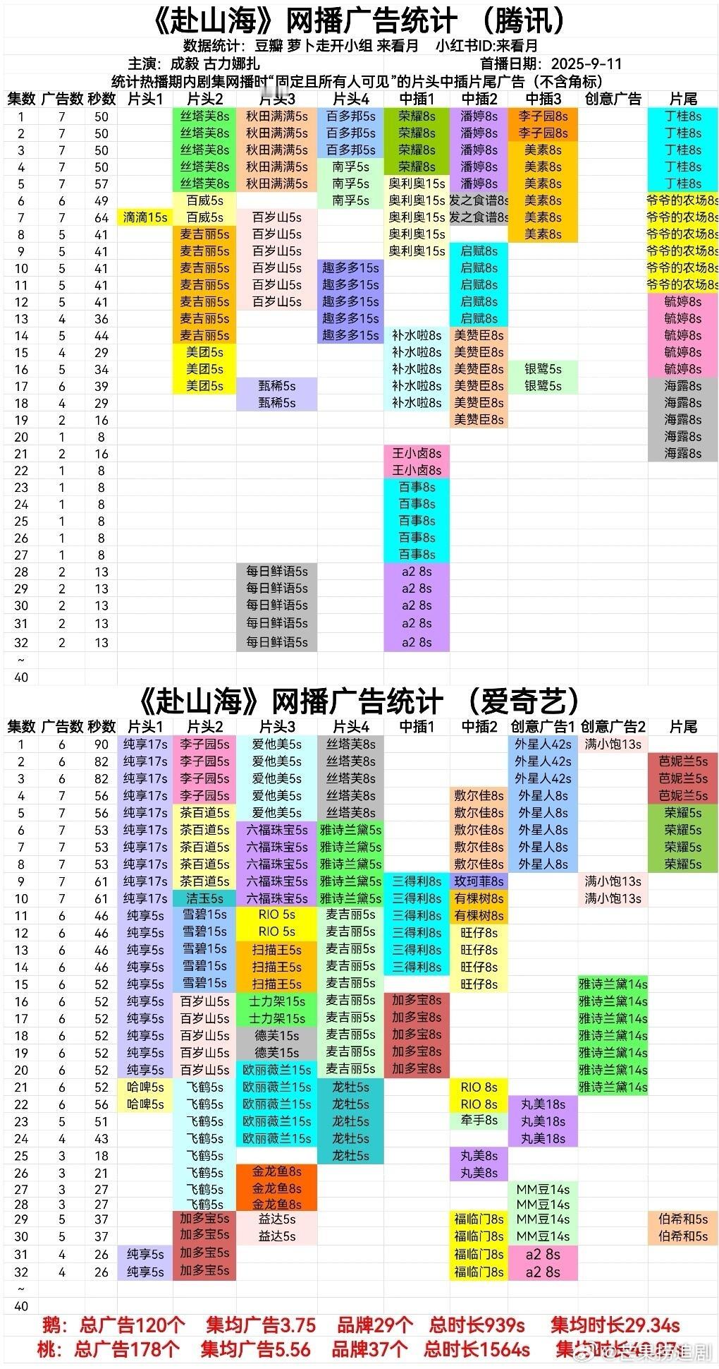 《赴山海》还没完结，就已经打破了爱奇艺今年广告时长记录成为平台年冠，不出意外也是