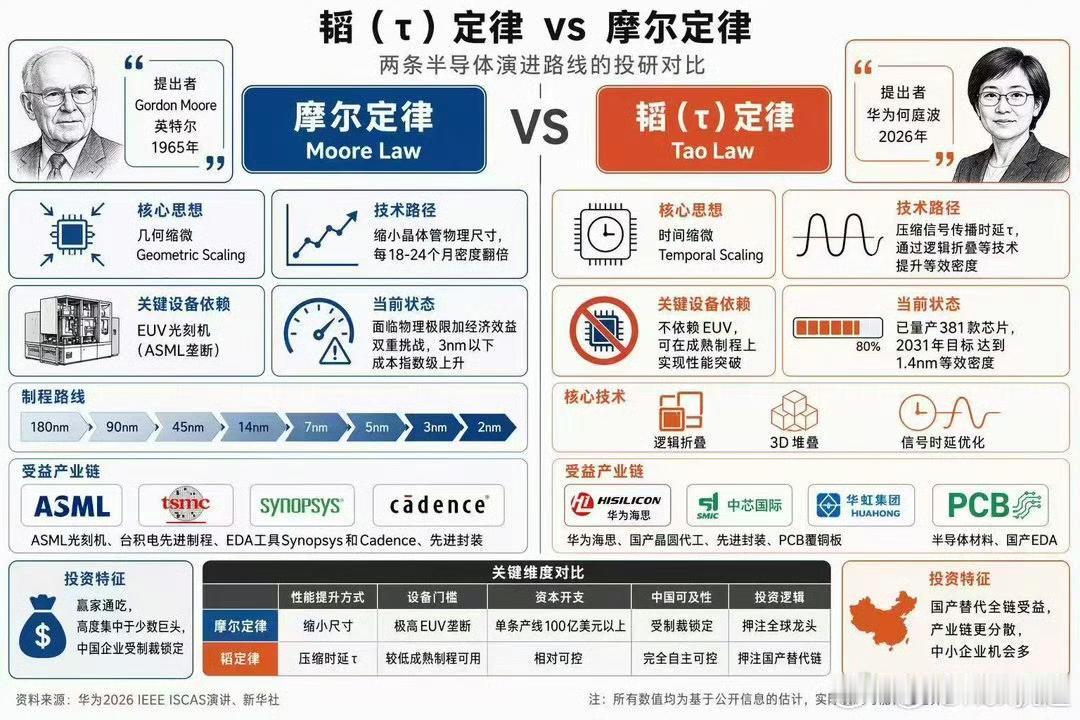 华为发布韬定律，连彭博社，路透社都大篇幅客观报道了，但国内却有不少人偏不信，甚至