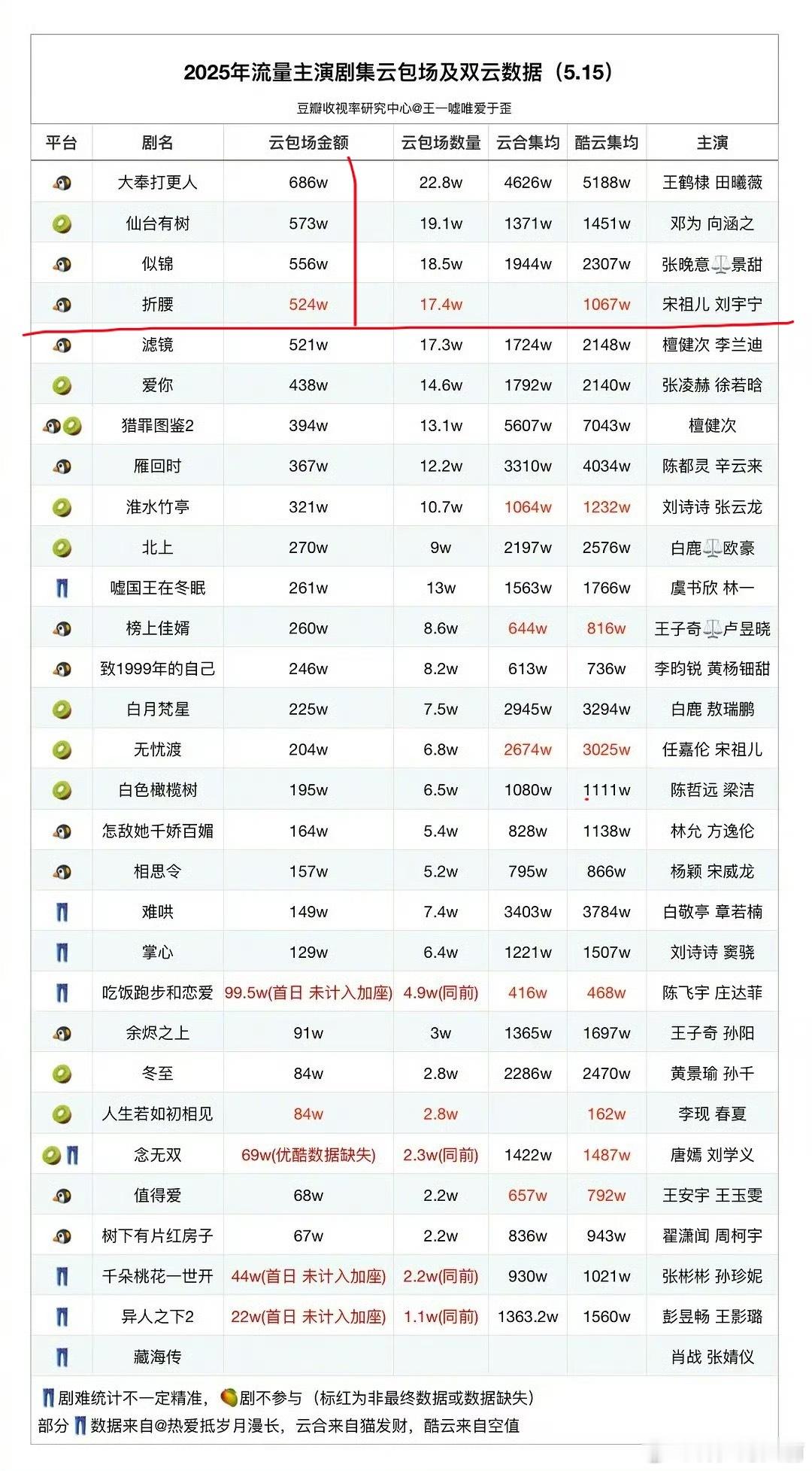 其实，折腰走势好成这样，顶刘粉丝功不可没。他家对刘宇宁的每部剧都极为重视，出钱又