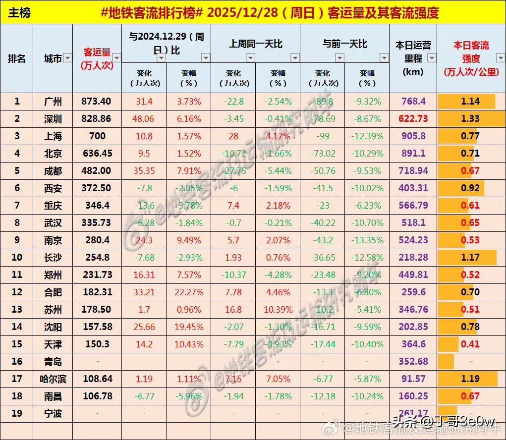 合肥地铁客流量周日继续领先于沈阳、天津和苏州，达182万人次之多[呲牙笑][呲牙笑]