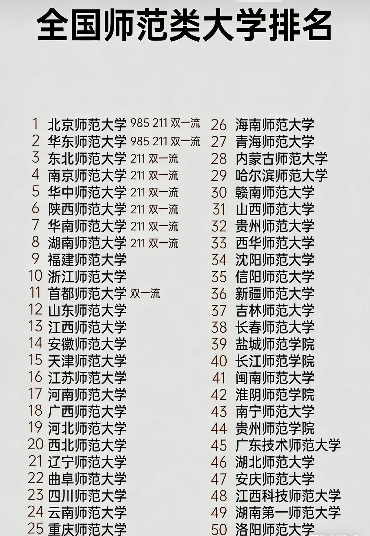 中国的师范大学真的好多，但是现在出生率低学生减少，很多城市招聘老师已经要名校本科