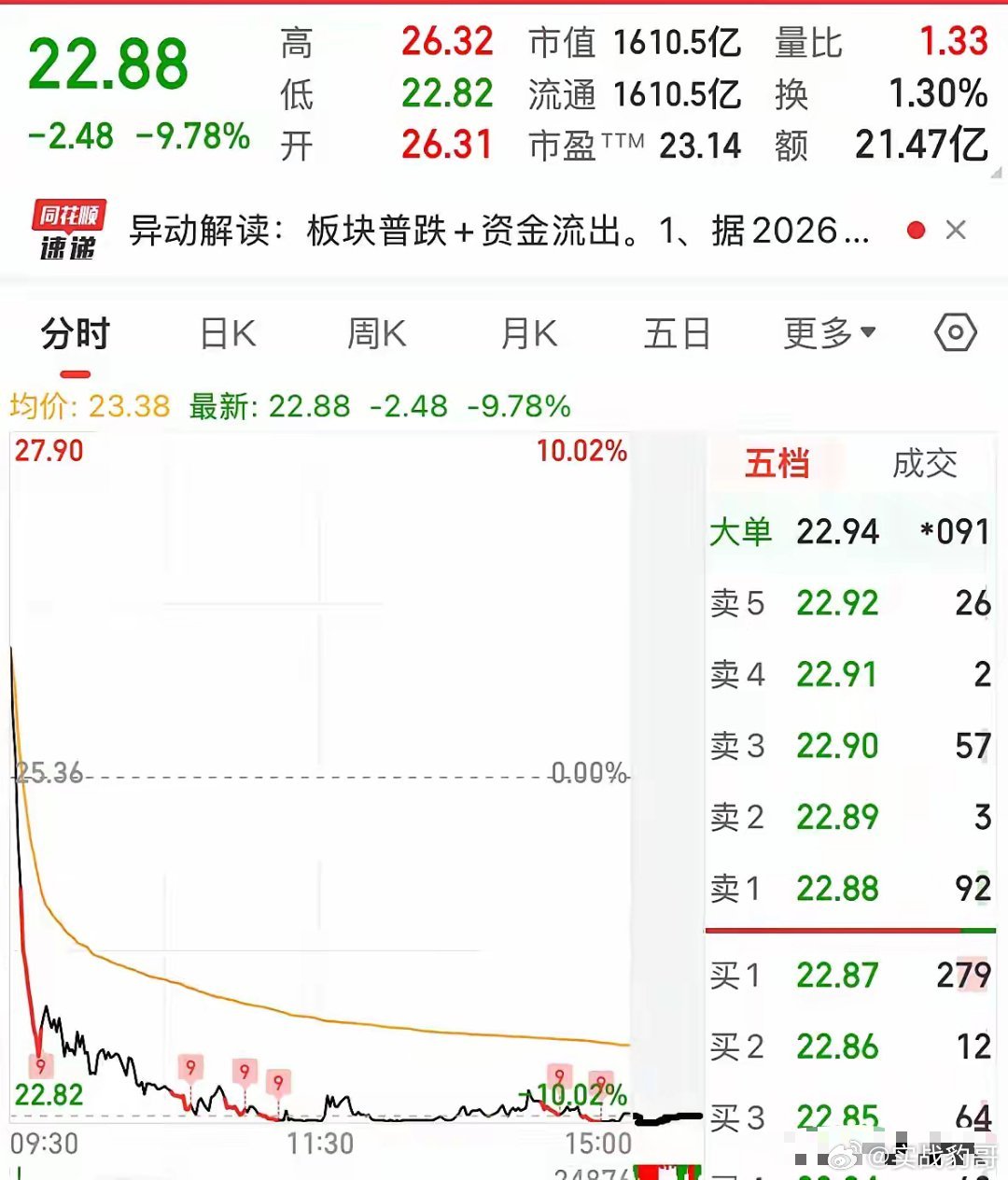 油气股高开低走跌停，追高风险非常大明天继续大跌：3月9日追高油气的人跌哭了！昨天