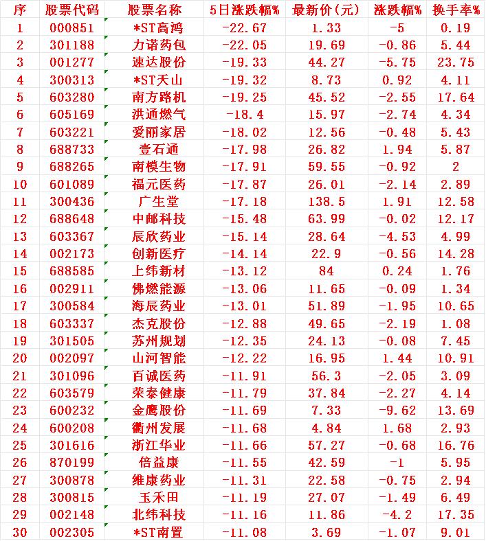 本周，整个市场“跌幅最多”的30个股序名称5日涨跌幅%1*高鸿-2