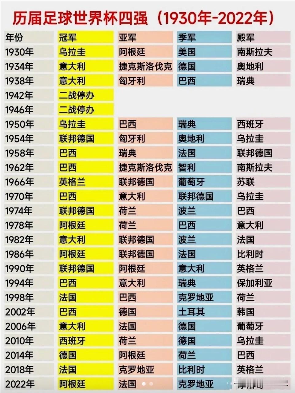 【历届世界杯四强】1930到2022年，22届世界杯的四强名单里，藏着半部现代