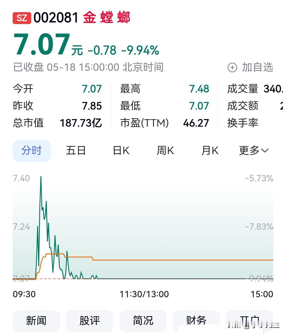 金螳螂这波资本收割，真的把散户坑惨了！基本面低迷的地产链股，靠沾边商业航天、AI