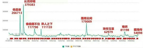 这下载量，长月烬明算不算优酷之光，相反最近大瀑的某海完全不够看😅​​​
