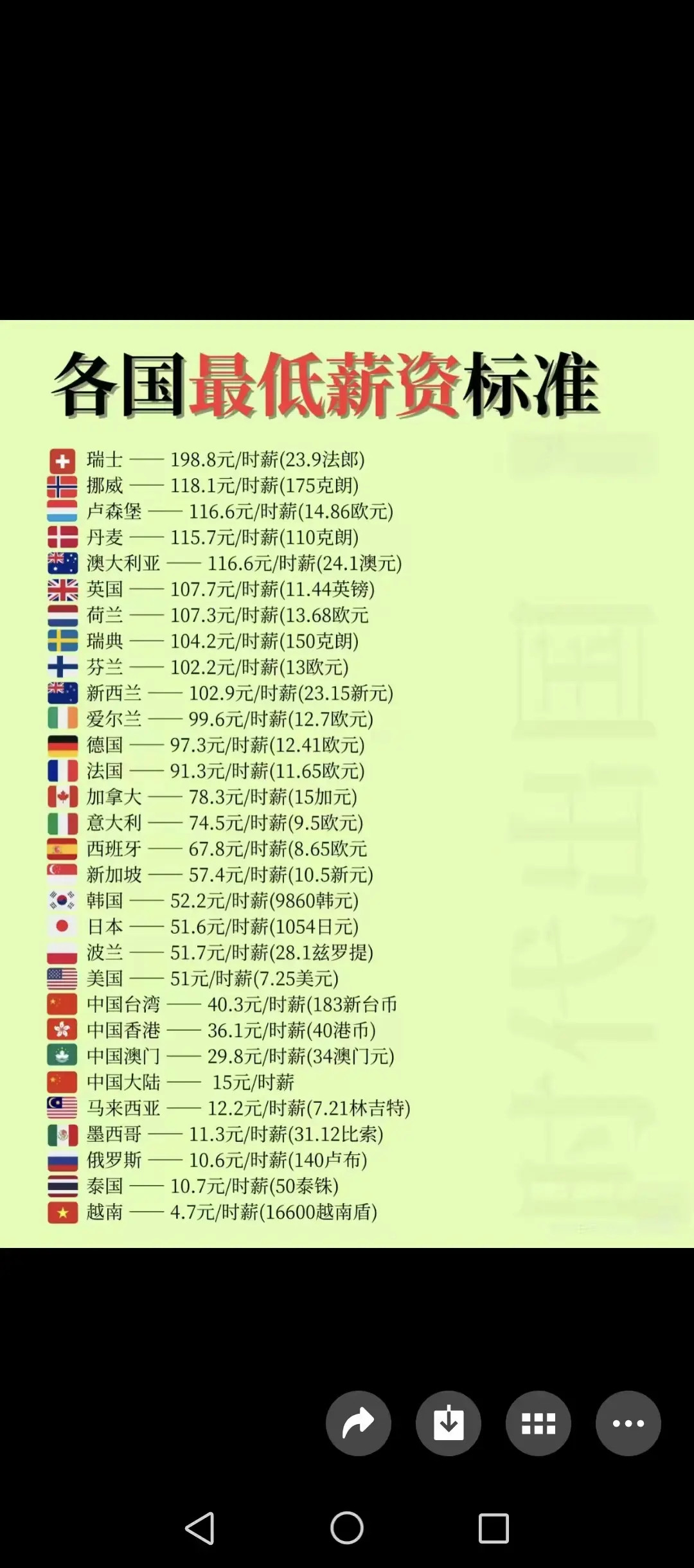 世界各国时薪​​​