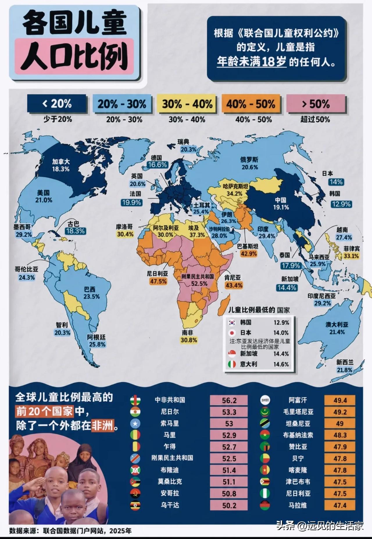 全球儿童占比地图：世界正在走向两种截然不同的未来！🔍一张联合国数据地图，