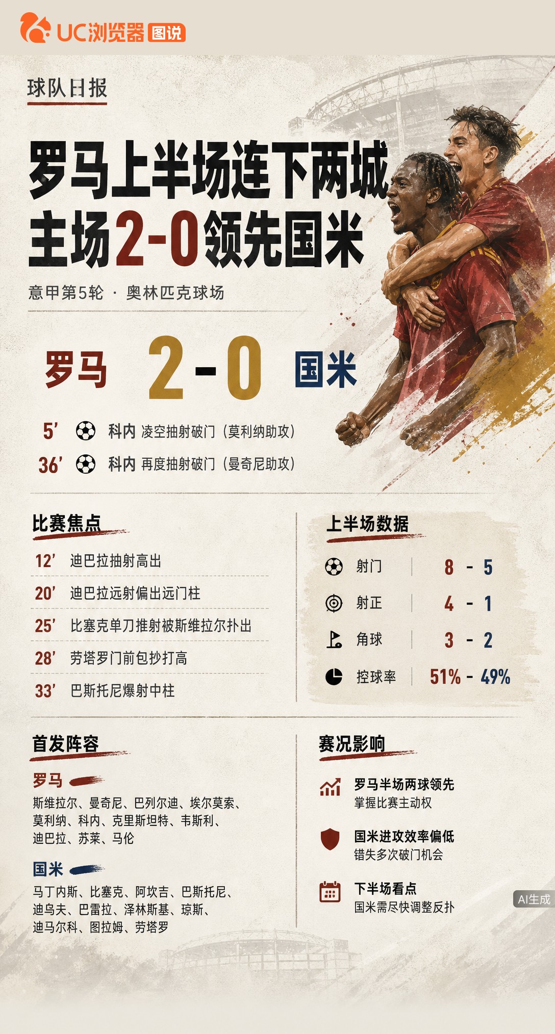 意甲半场罗马2-0国米！科内5分钟闪击+VAR确认双响，比塞克失单刀、巴斯托尼中柱。国米运气差还是防