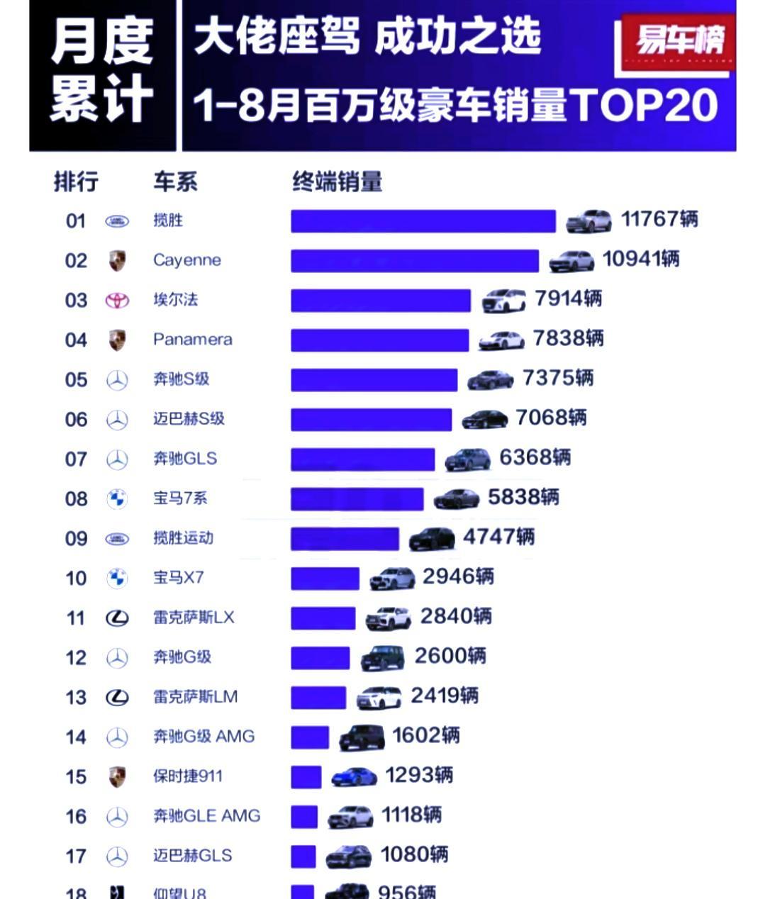可以怀疑有钱人的人品，不要怀疑有钱人的智商！路虎揽胜，121.2万起，卖了11