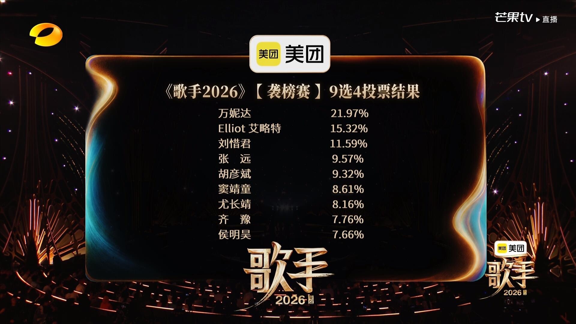 歌手第六期排名齐豫和侯明昊投票占比只差0.1%万妮达21.97%艾略特15