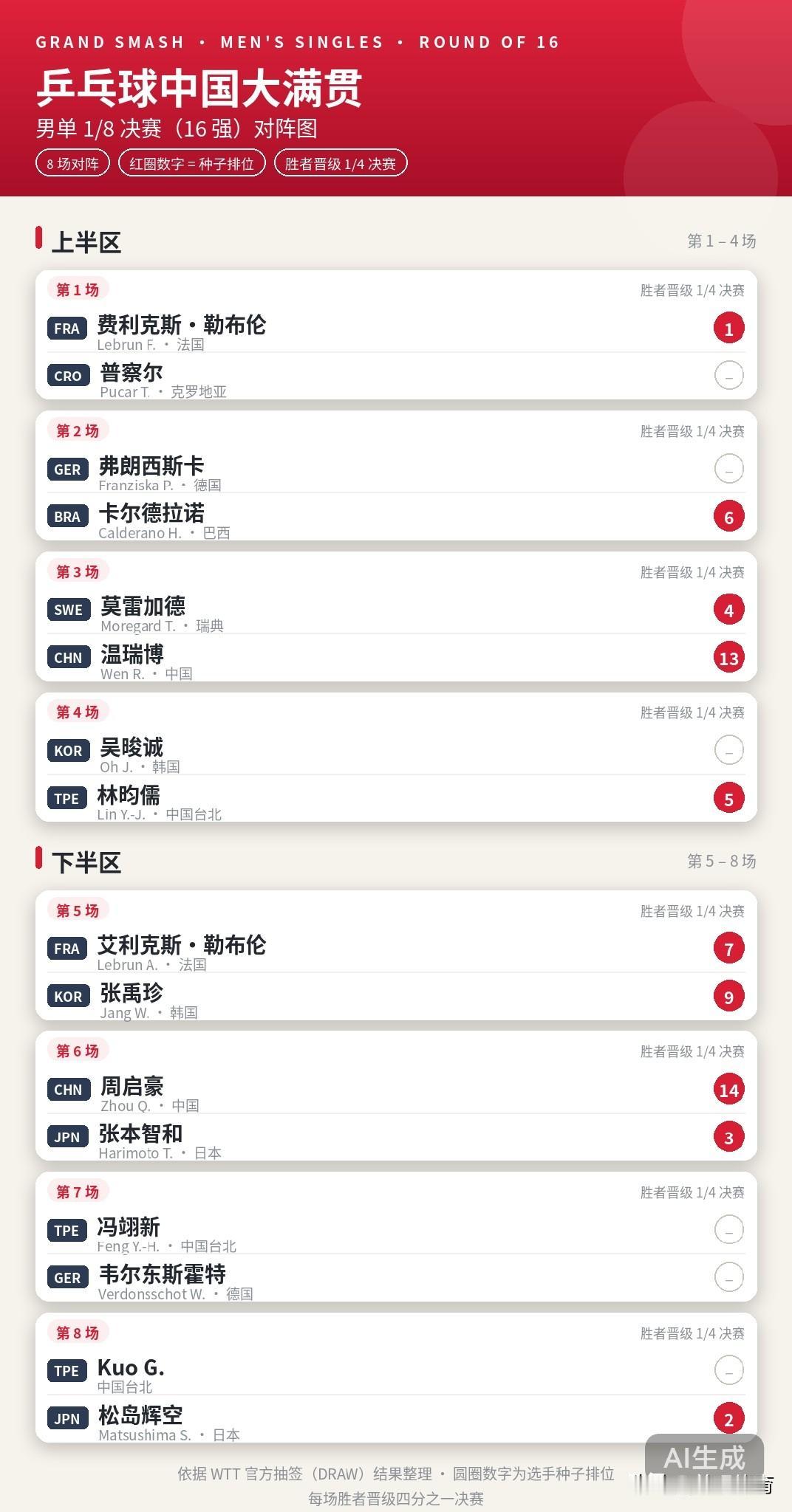 WTT中国大满贯乒乓球男子单打1/8决赛对阵图上半区：费利克斯．勒布伦普