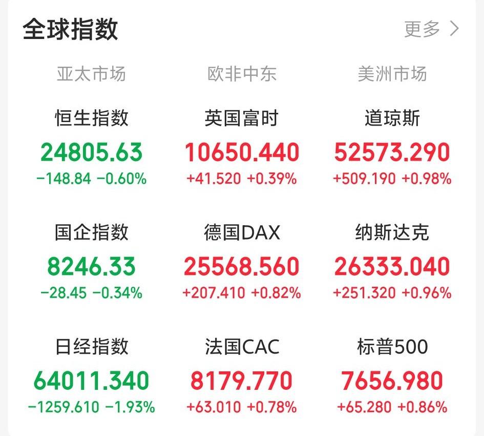 这回下周一稳了吧！一觉醒来，外围氛围良好！老美三大指数集体反弹！科技相关概念