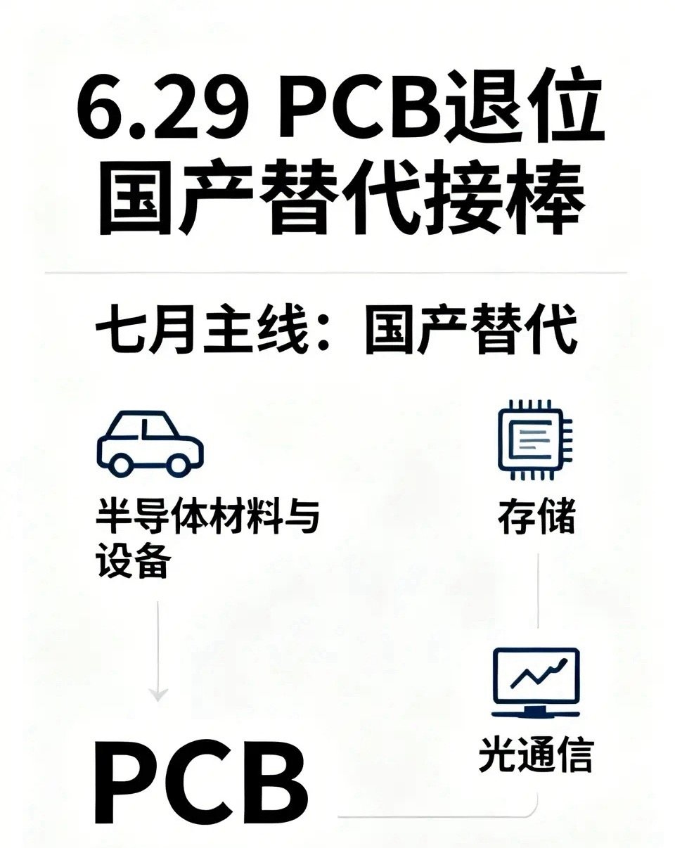 6.29PCB退位国产替代接棒，七月真正的主线出现了。今天最危险的误判，不是京东